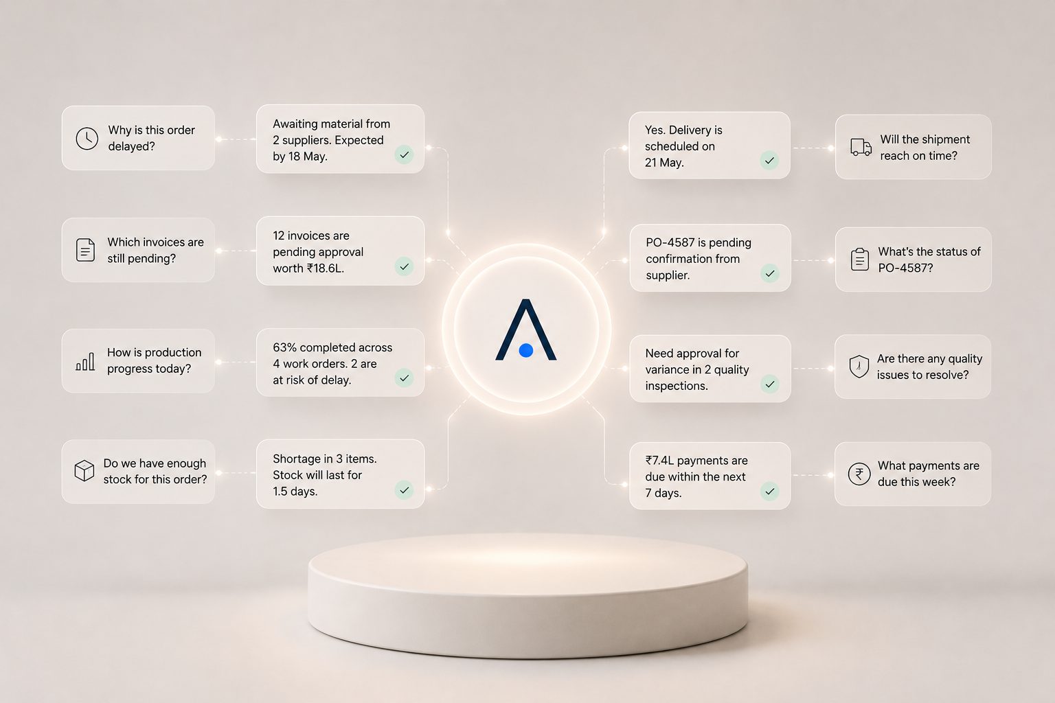 CORA — ask a business question, get a direct operational answer
